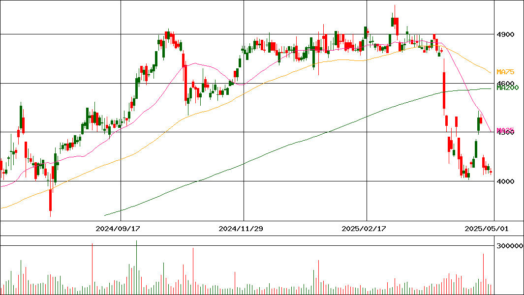 ホギメディカル(証券コード:3593)の200日チャート