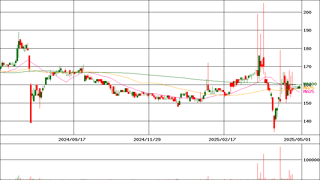 山喜(証券コード:3598)の200日チャート