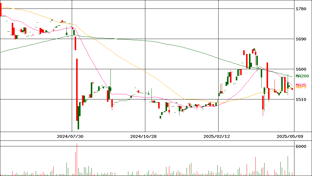 フジックス(証券コード:3600)の200日チャート