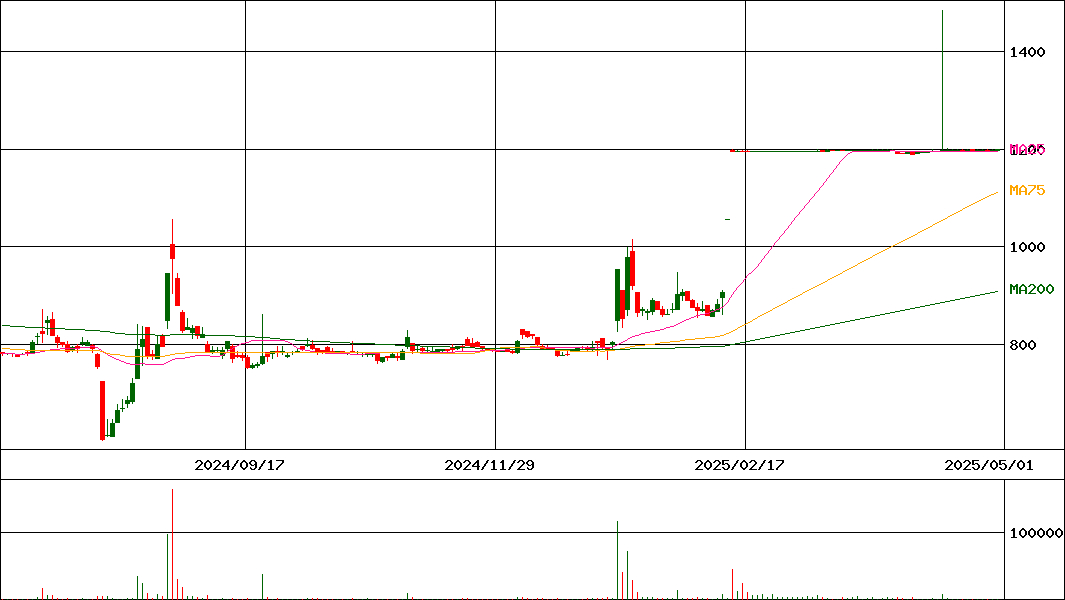 川本 産業 株価 pts