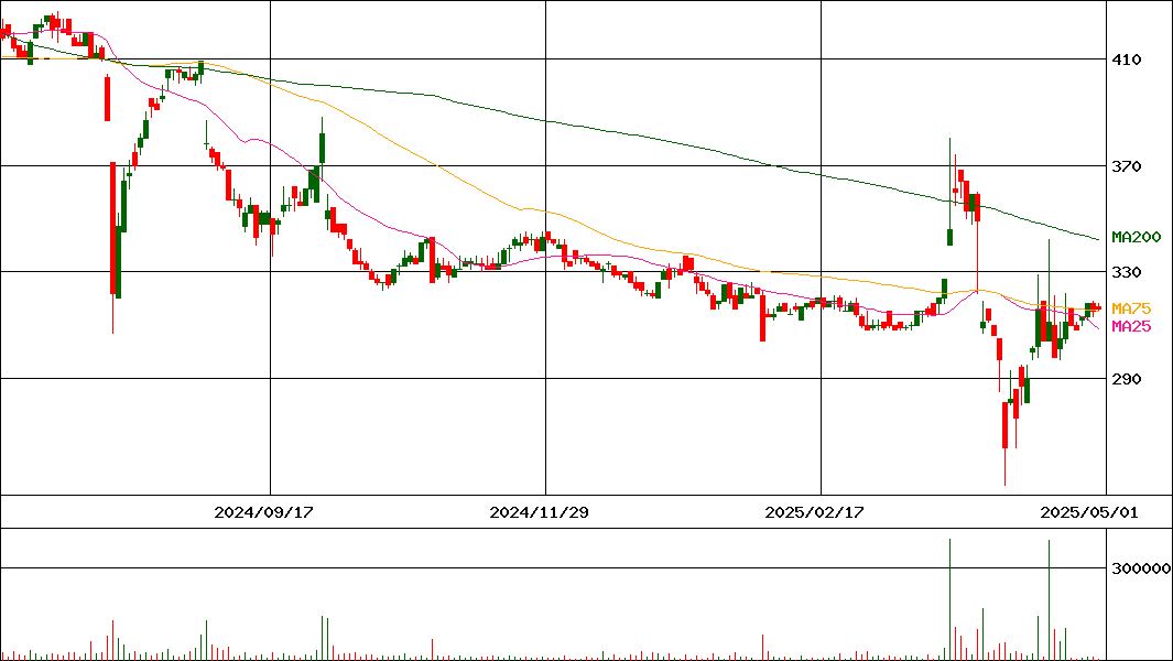 クラウディアホールディングス(証券コード:3607)の200日チャート