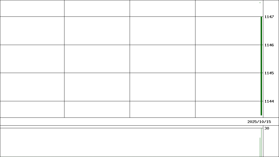 リートコア               (証券コード:360A)の200日チャート