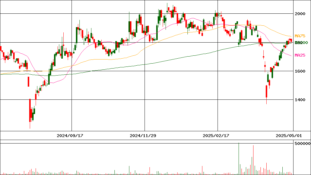 マツオカコーポレーション(証券コード:3611)の200日チャート