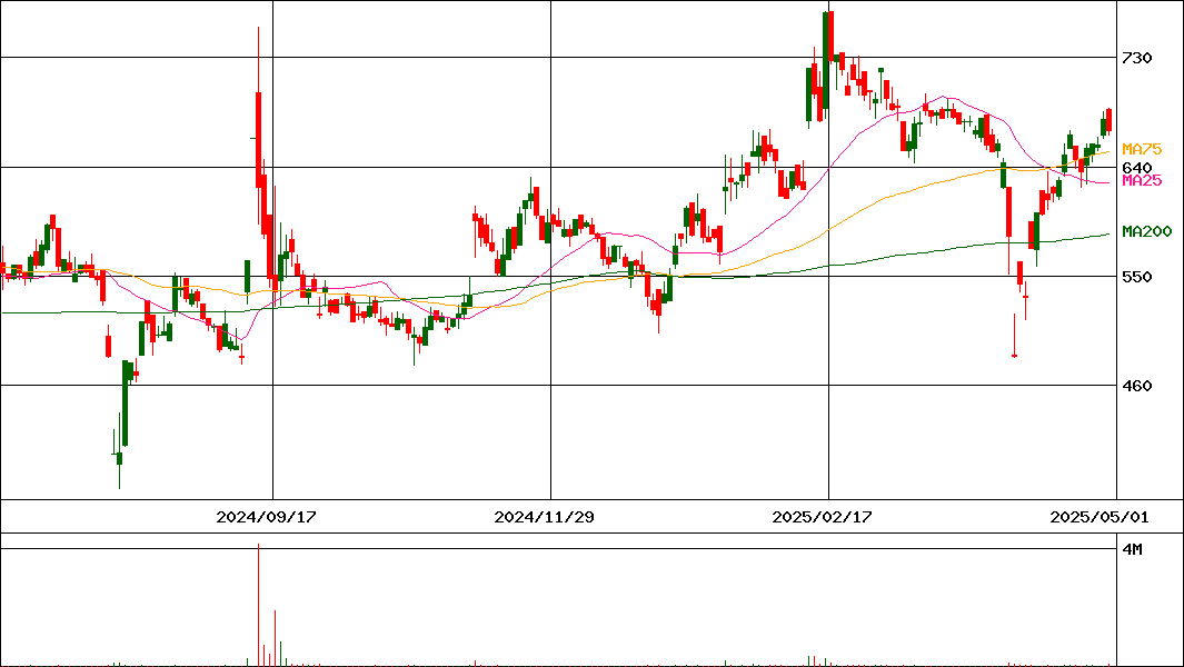 テックファームホールディングス(証券コード:3625)の200日チャート