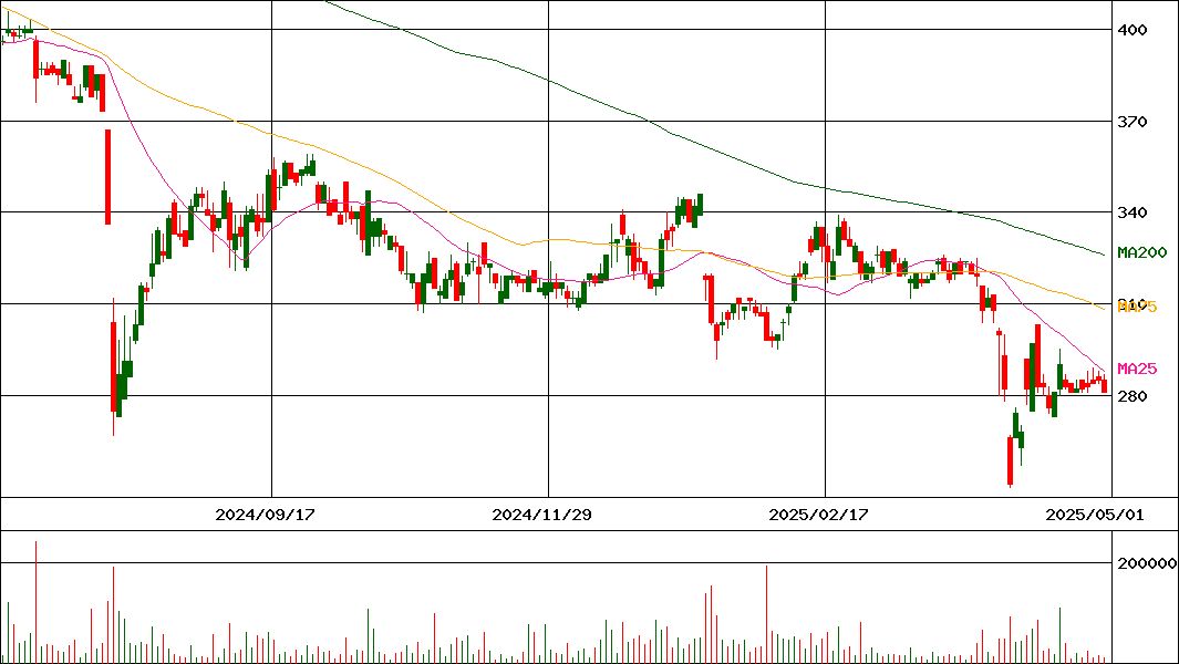 テクミラホールディングス(証券コード:3627)の200日チャート