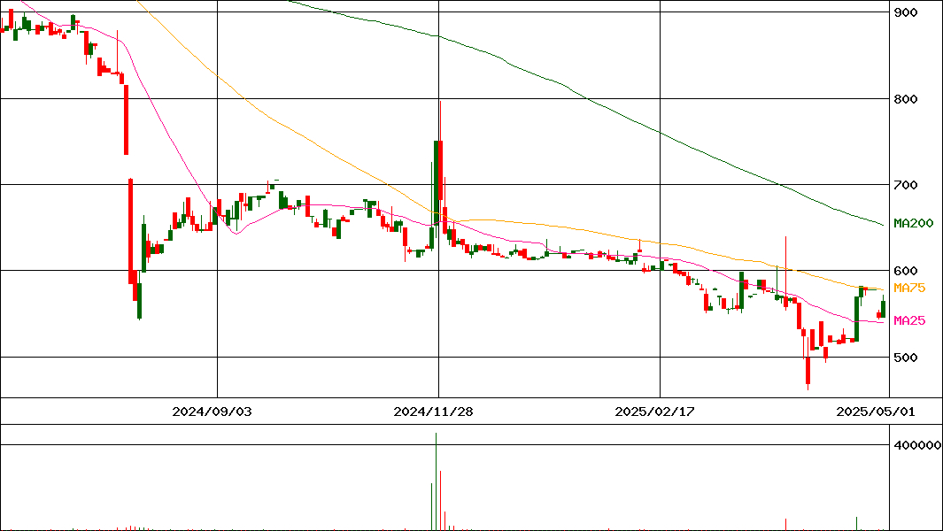 ソケッツ(証券コード:3634)の200日チャート