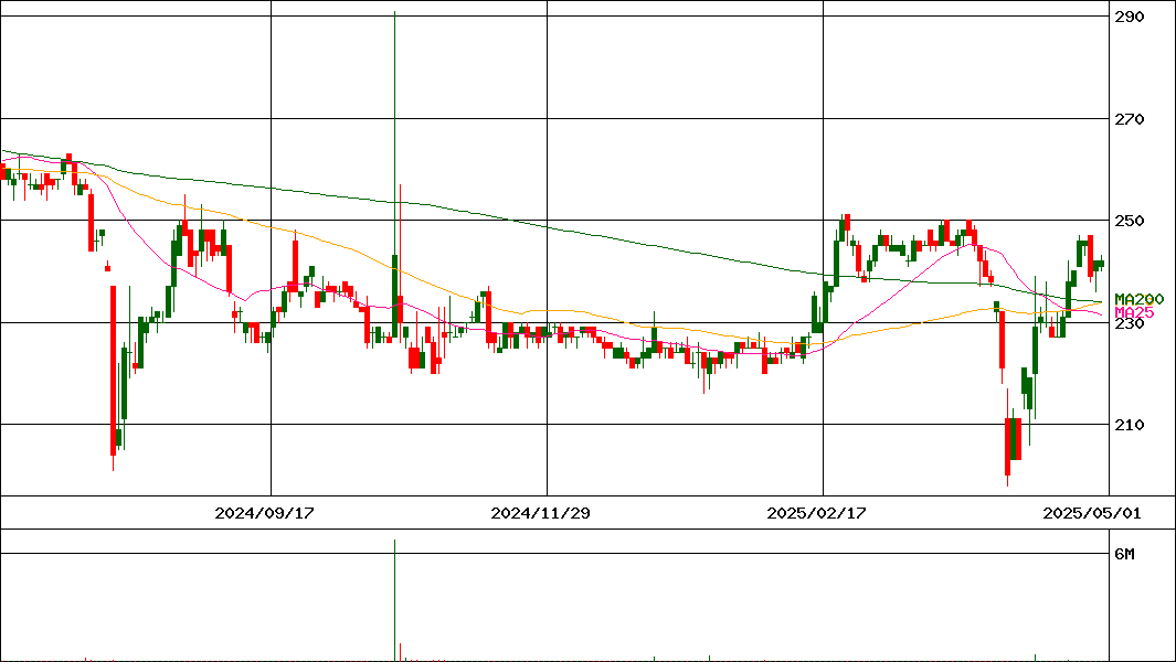 ボルテージ(証券コード:3639)の200日チャート