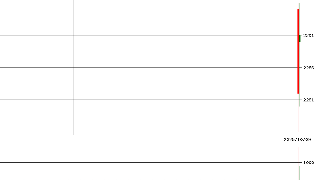 ｉＦ英国ＦＴ１００   (証券コード:363A)の200日チャート