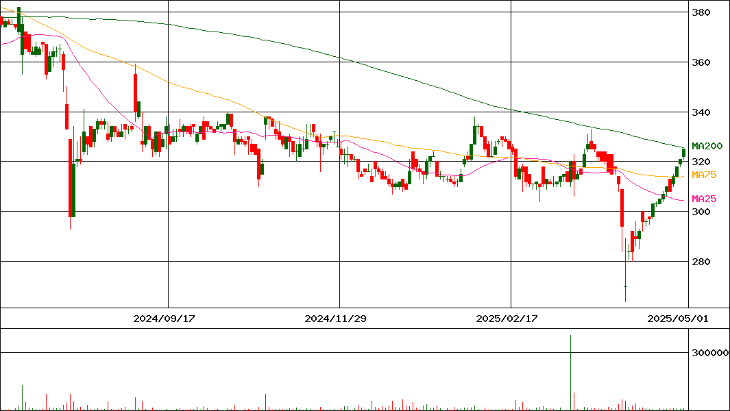 メディカルネット(証券コード:3645)の200日チャート