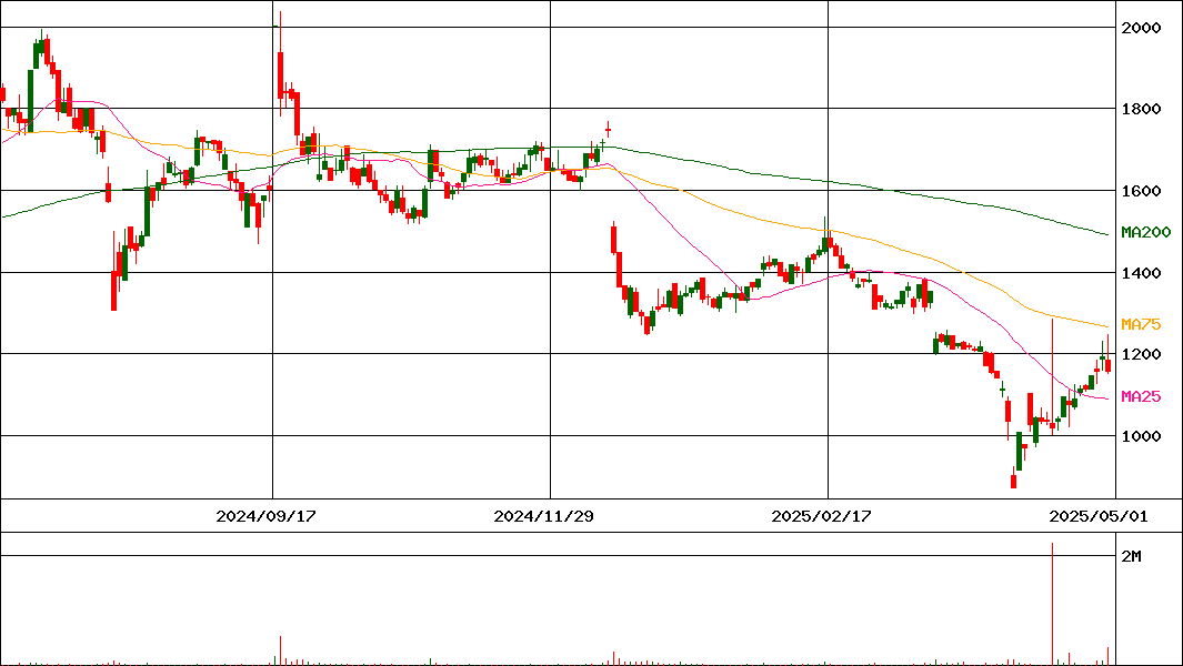 モルフォ(証券コード:3653)の200日チャート