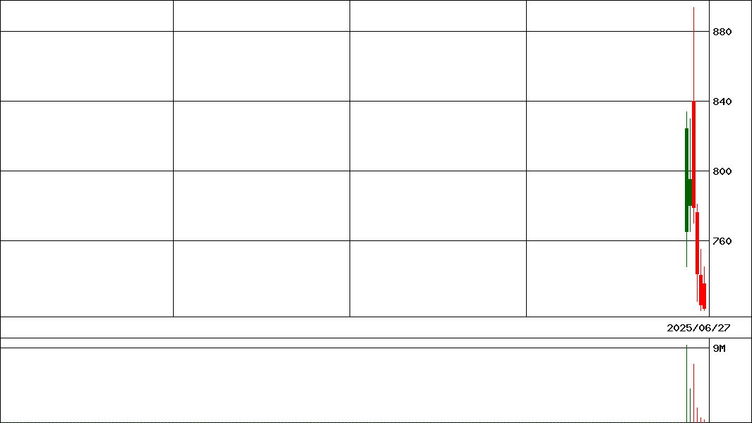 伊澤タオル               (証券コード:365A)の200日チャート