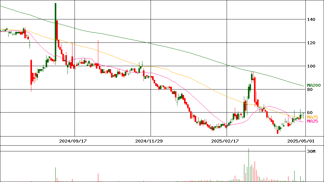 オルトプラス(証券コード:3672)の200日チャート