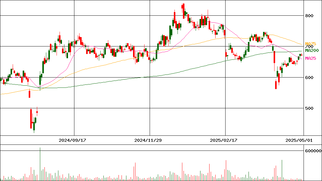 クロス・マーケティンググループ(証券コード:3675)の200日チャート