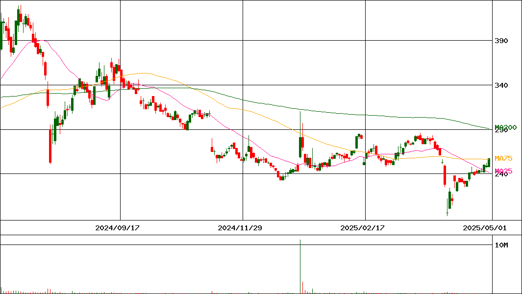 ブロード リンク 株価