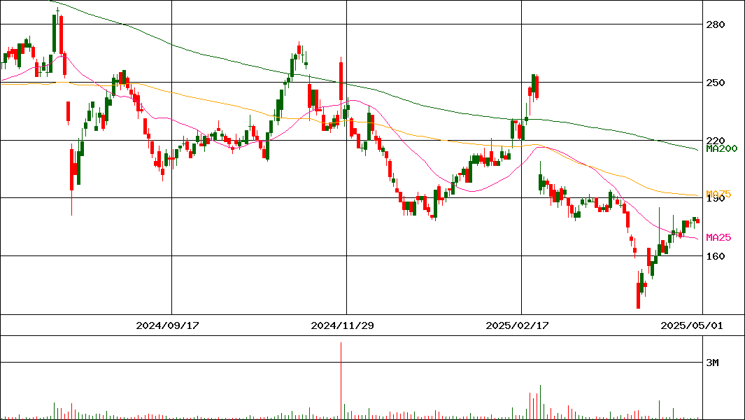 ブイキューブ(証券コード:3681)の200日チャート