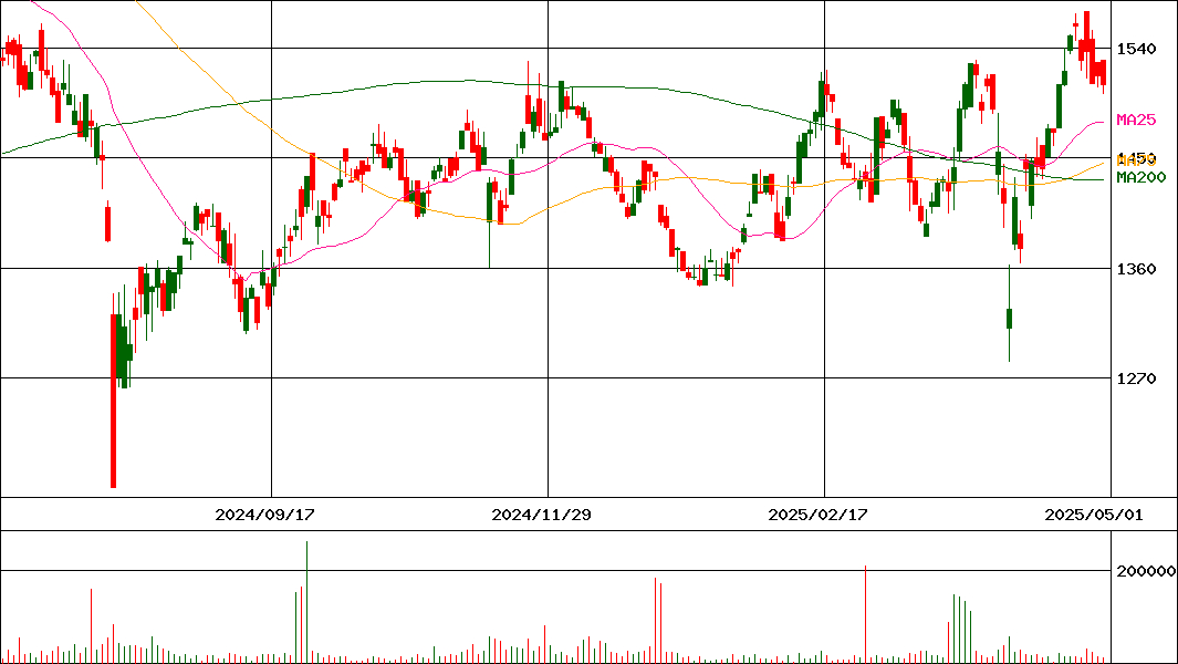 CARTAHOLDINGS(証券コード:3688)の200日チャート