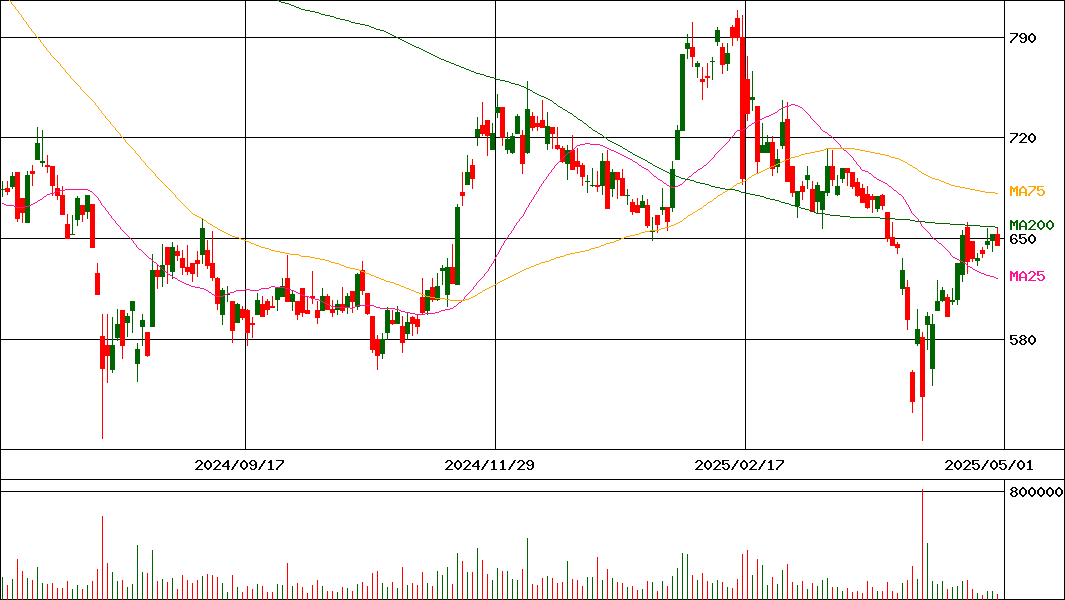 オプティム(証券コード:3694)の200日チャート