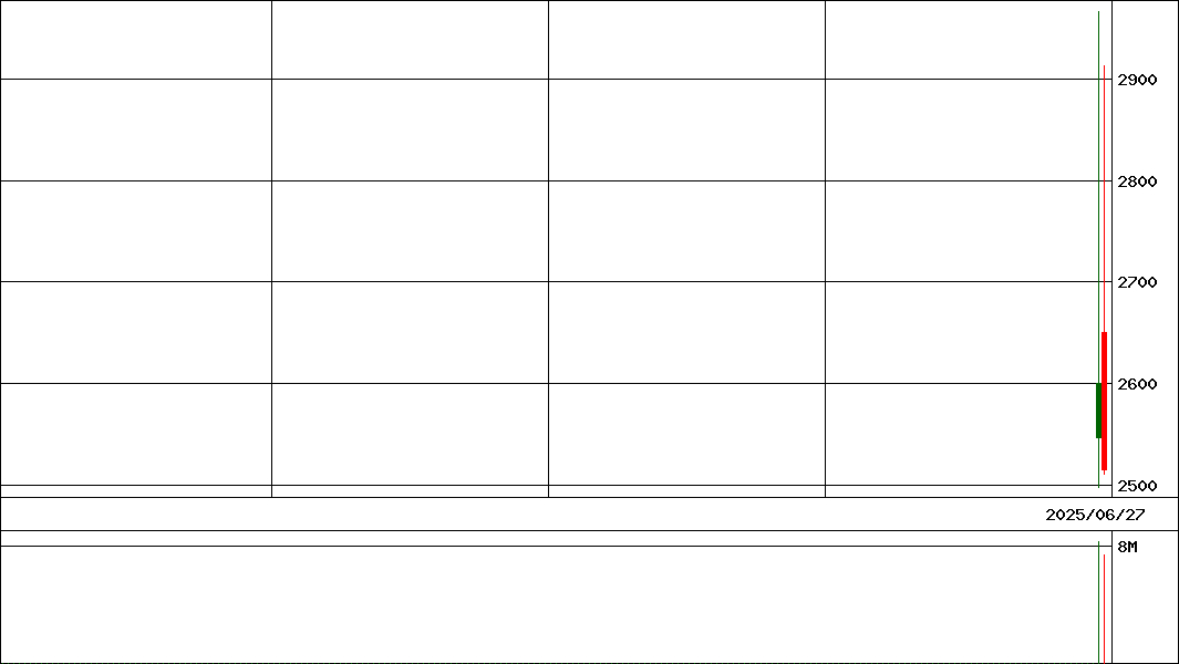 Ｇ－エータイ            (証券コード:369A)の200日チャート