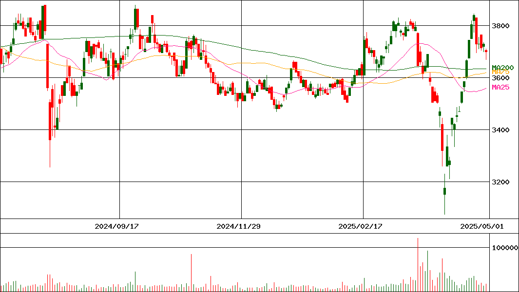 特種東海製紙(証券コード:3708)の200日チャート