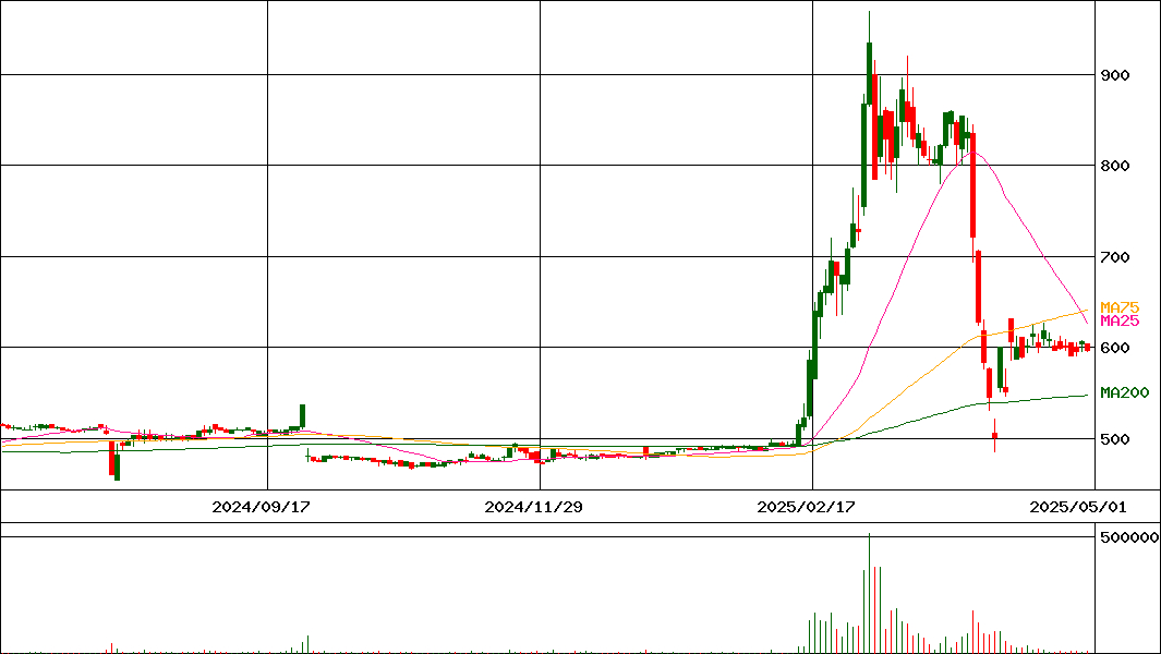 フォーシーズＨＤ(証券コード:3726)の200日チャート