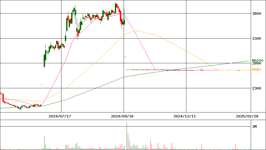 ティーガイア(証券コード:3738)の200日チャート