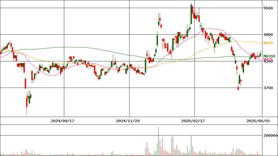 セック(証券コード:3741)の200日チャート