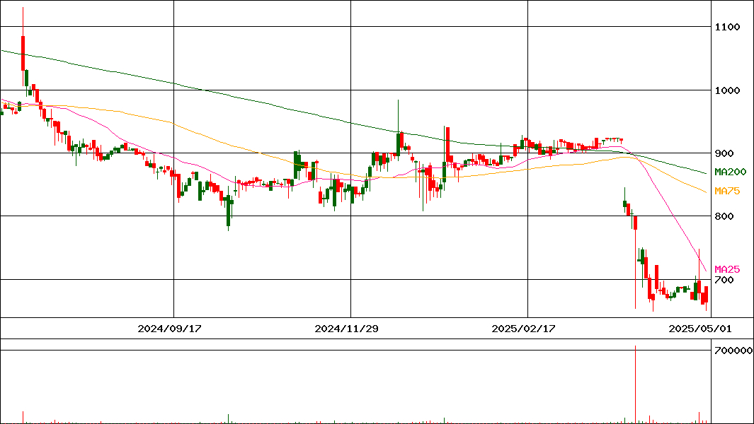 サイトリ細胞研究所(証券コード:3750)の200日チャート
