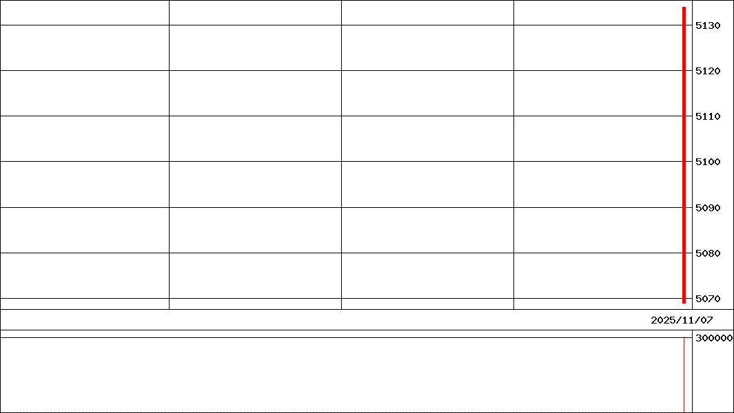 米債７－１０ヘ有７５(証券コード:376A)の200日チャート