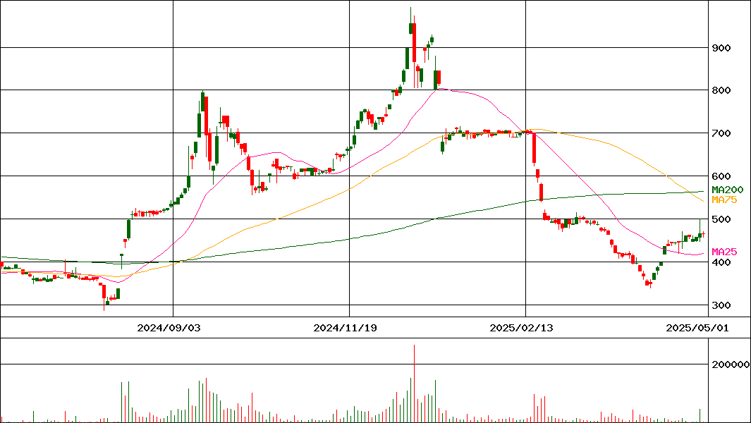 ガイアックス(証券コード:3775)の200日チャート