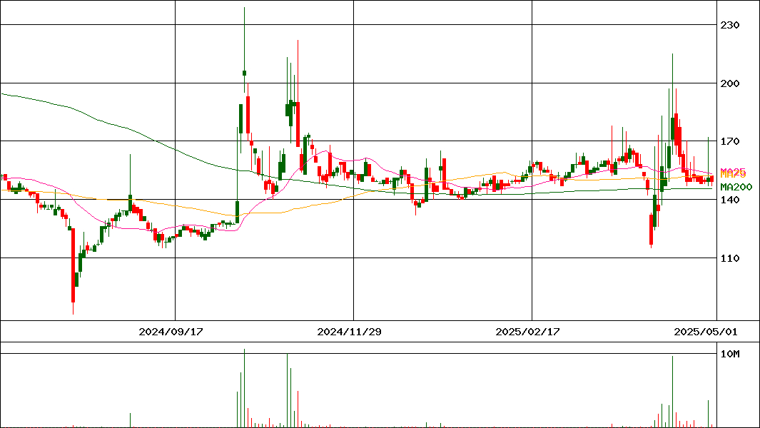 ジェイ・エスコムホールディングス(証券コード:3779)の200日チャート