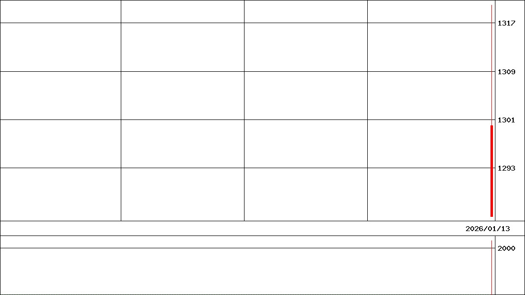 エージェントＩＧホールディングス(証券コード:377A)の200日チャート