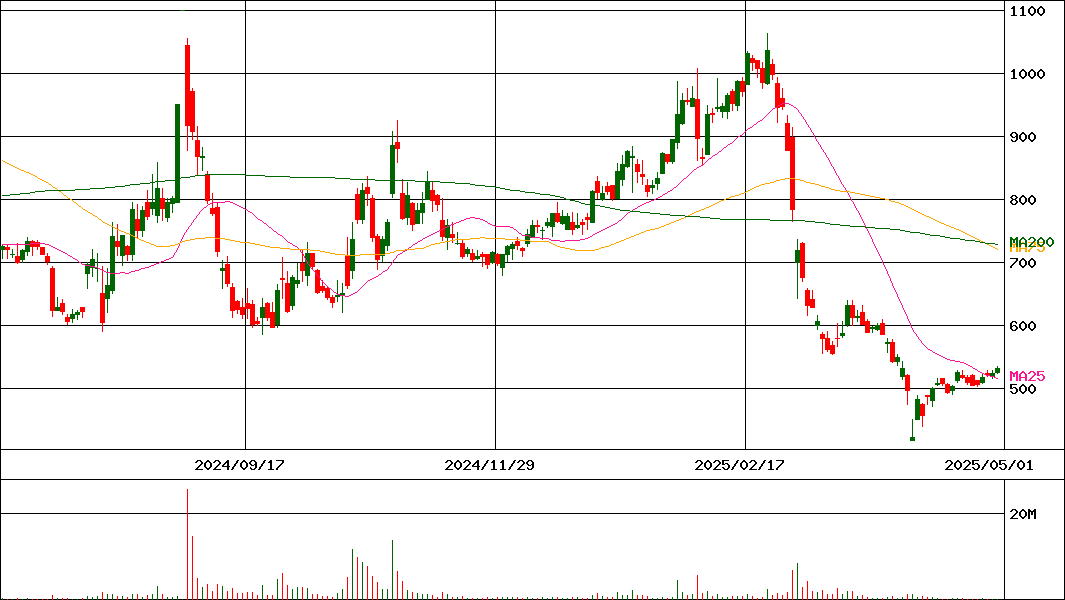 ドリコム(証券コード:3793)の200日チャート