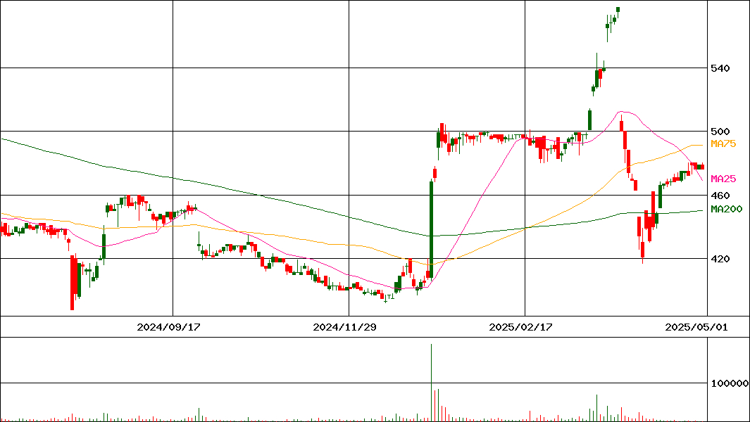 エコミック(証券コード:3802)の200日チャート
