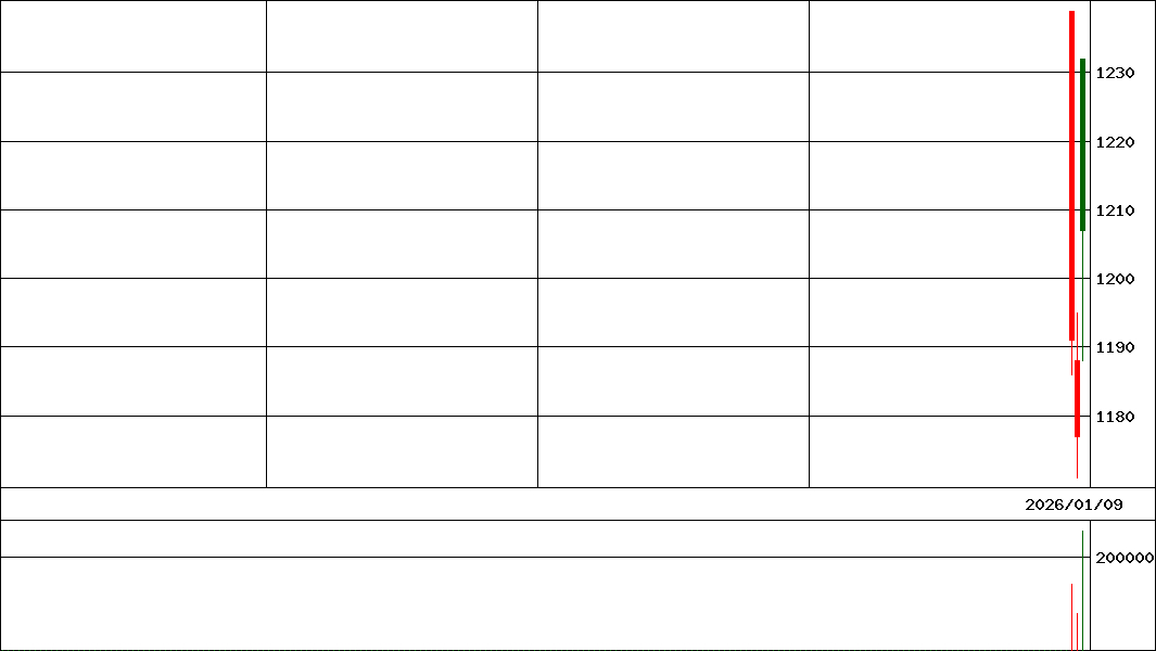 ＧＸチャイナテック   (証券コード:380A)の200日チャート