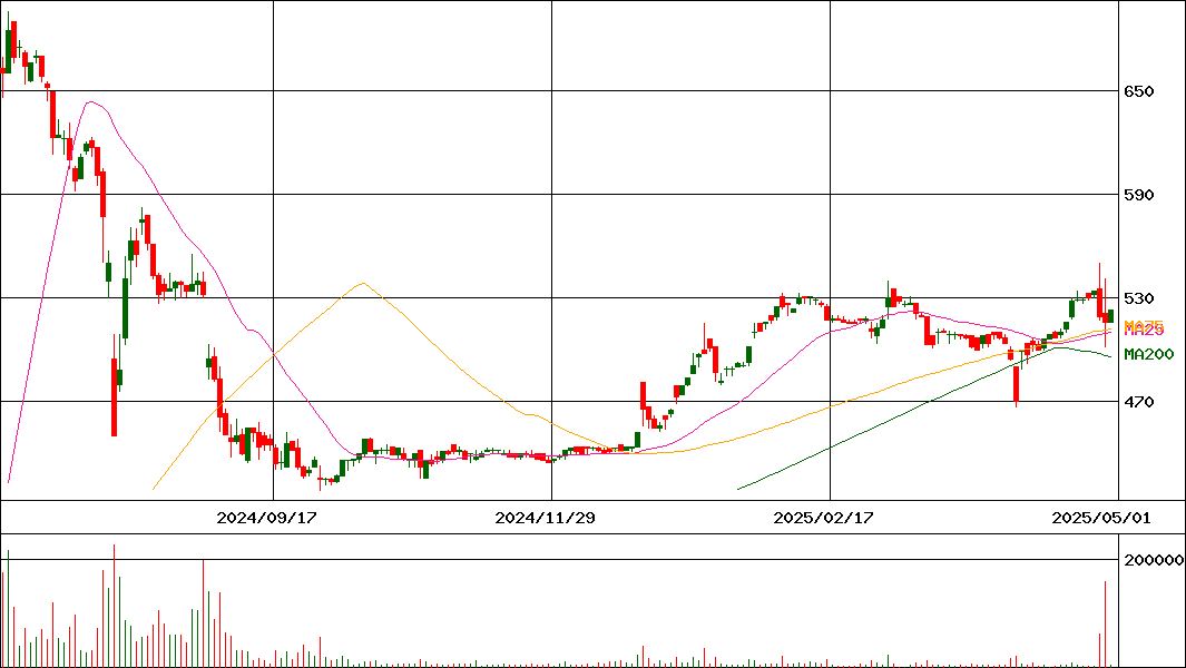 メディア工房(証券コード:3815)の200日チャート