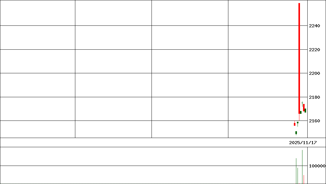 ｉＦ米国債３５Ｈ無   (証券コード:381A)の200日チャート