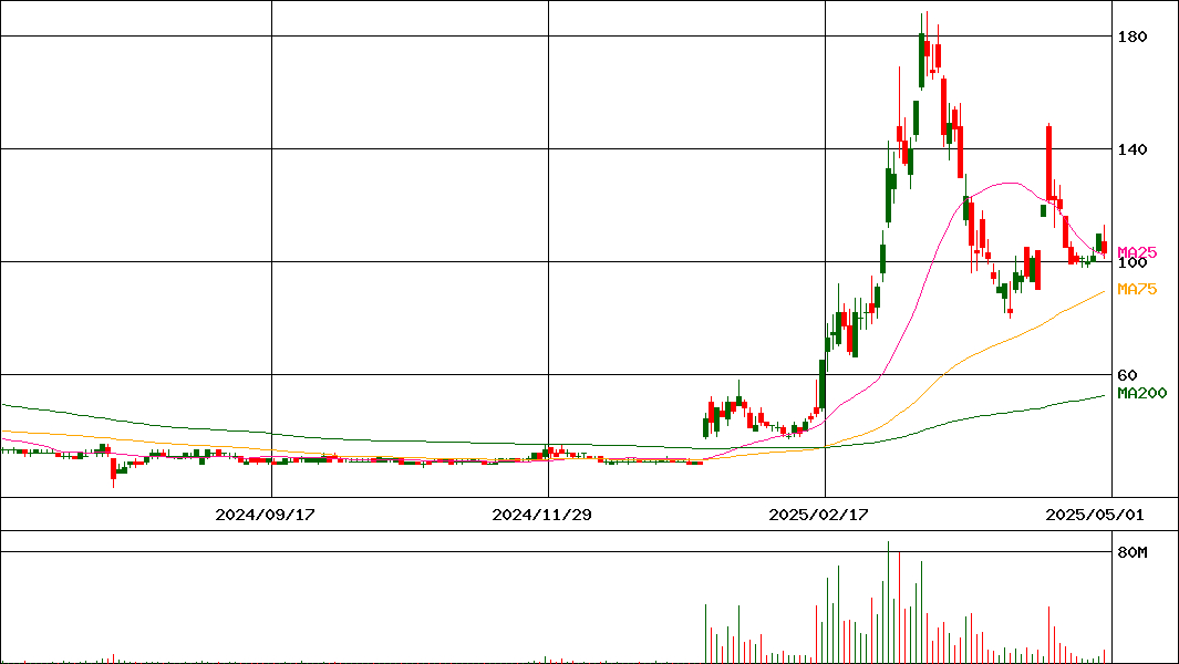 THEWHYHOWDOCOMPANY(証券コード:3823)の200日チャート