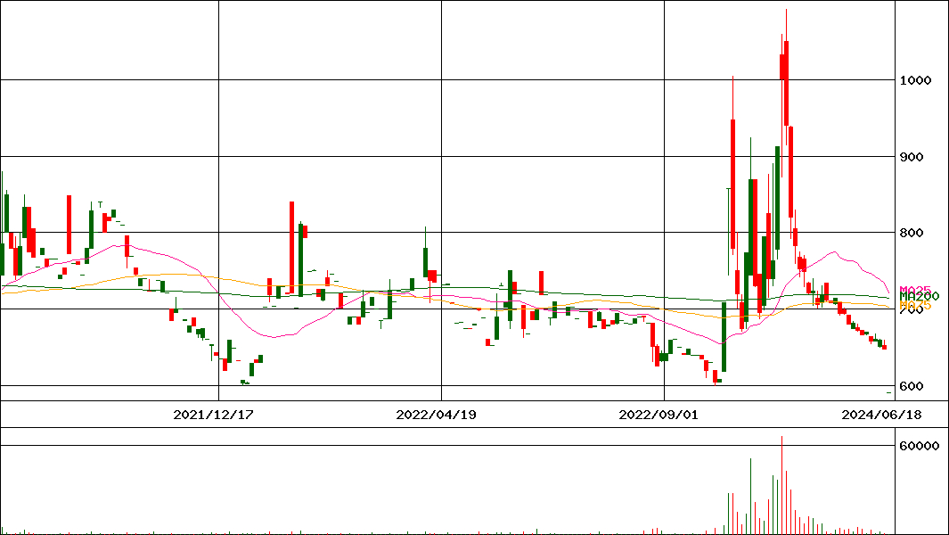 メディアファイブ(証券コード:3824)の200日チャート