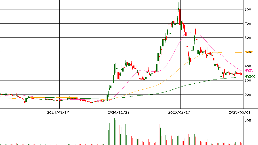 リミックスポイント(証券コード:3825)の200日チャート
