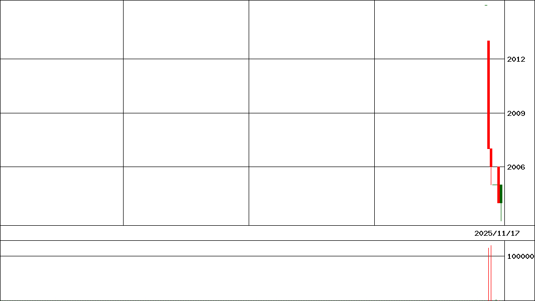 ｉＦ米国債３５Ｈ有   (証券コード:382A)の200日チャート