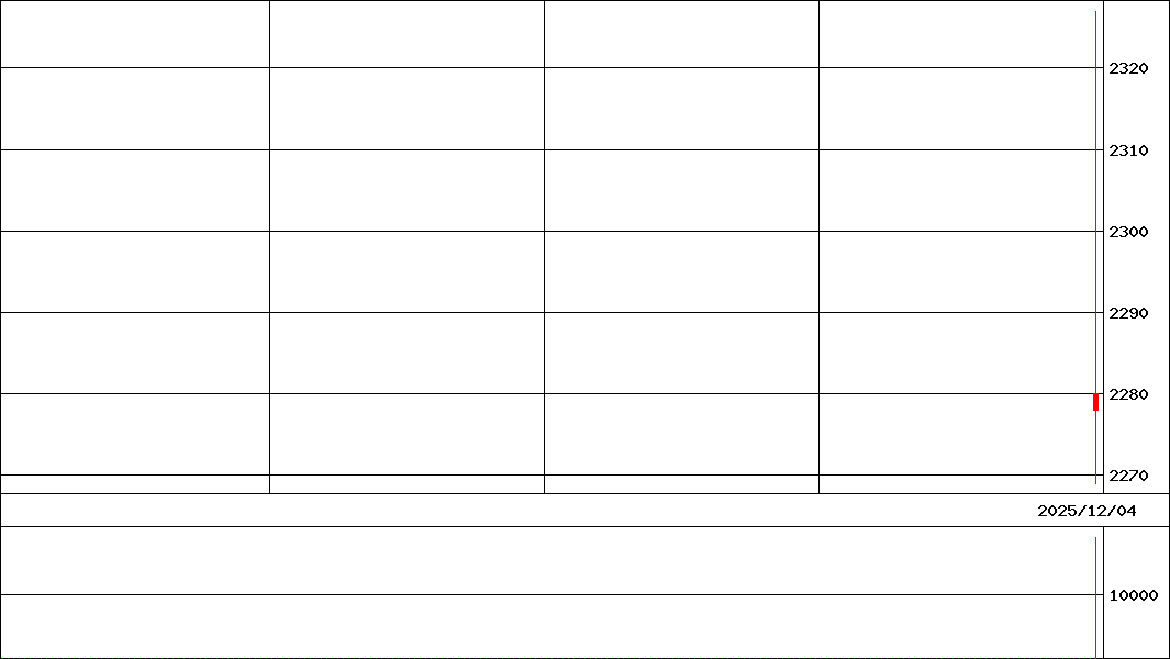 ＭＸＳＳＰ５００均等(証券コード:383A)の200日チャート