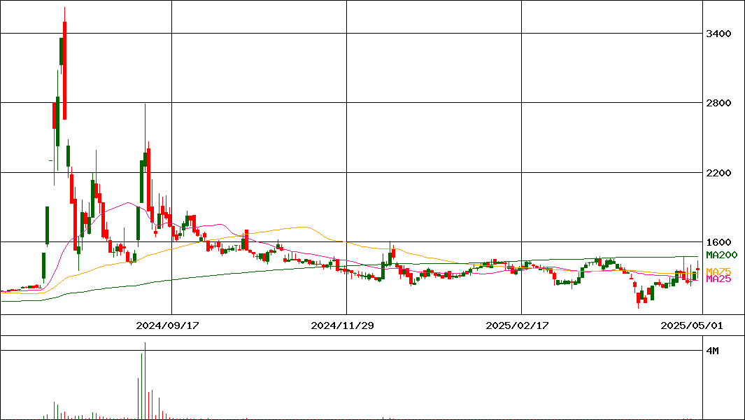 ジーダット(証券コード:3841)の200日チャート