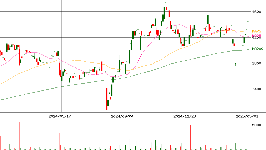 パシフィックシステム(証券コード:3847)の200日チャート
