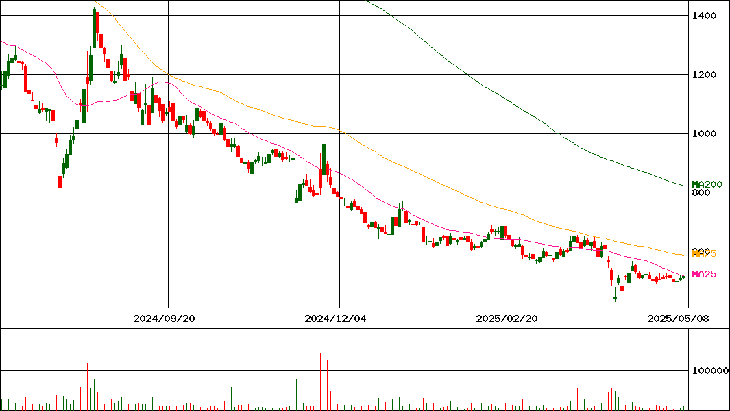 Abalance(証券コード:3856)の200日チャート