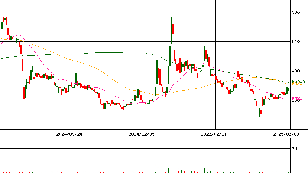 ユビキタスAI(証券コード:3858)の200日チャート