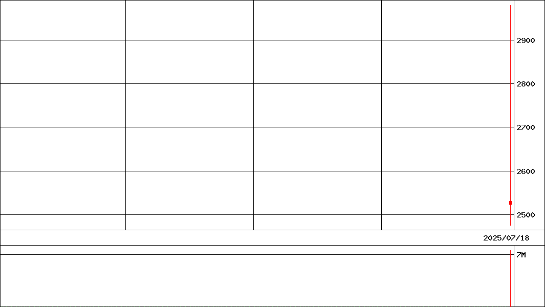 みのや                     (証券コード:386A)の200日チャート