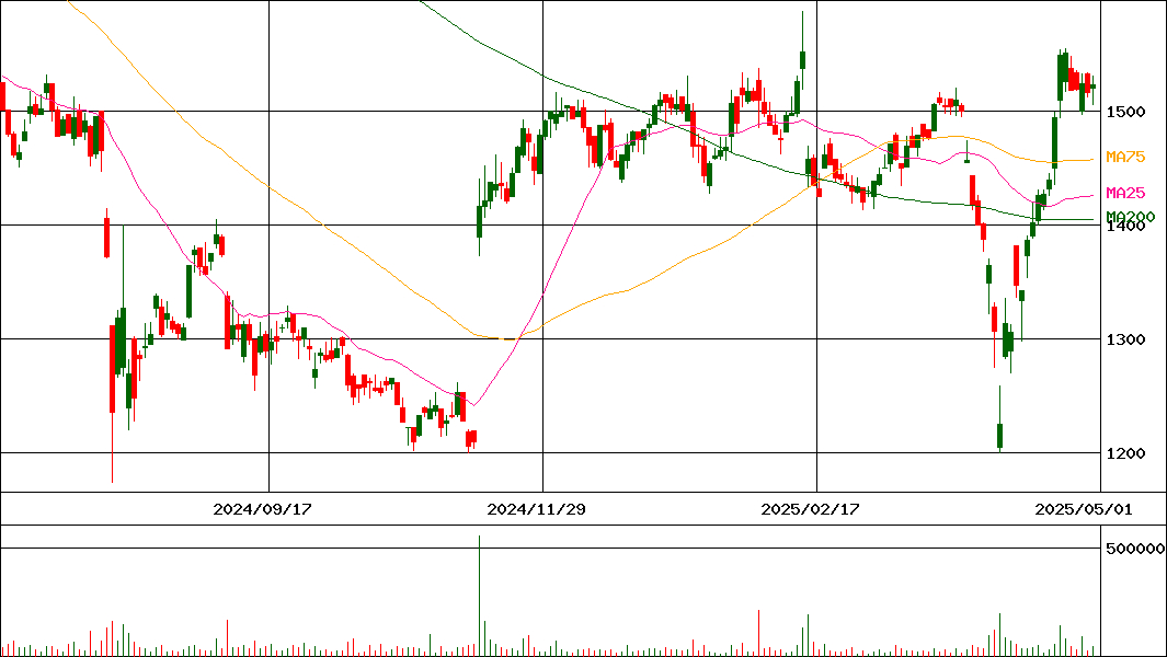 中越パルプ工業(証券コード:3877)の200日チャート