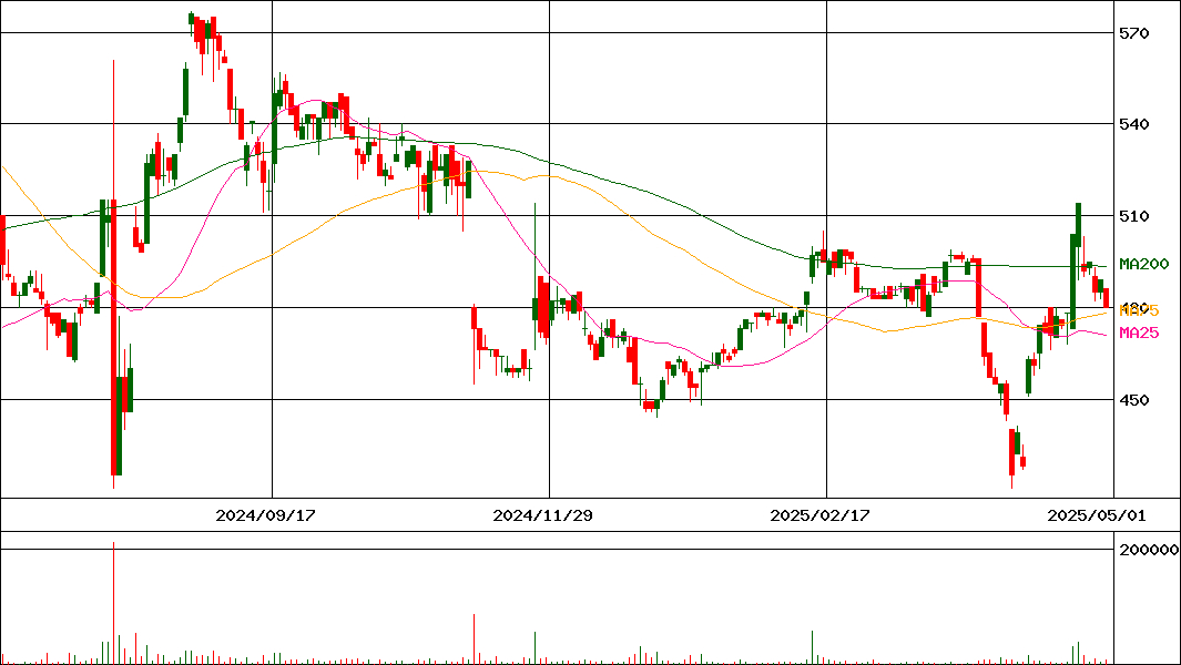 ハビックス(証券コード:3895)の200日チャート