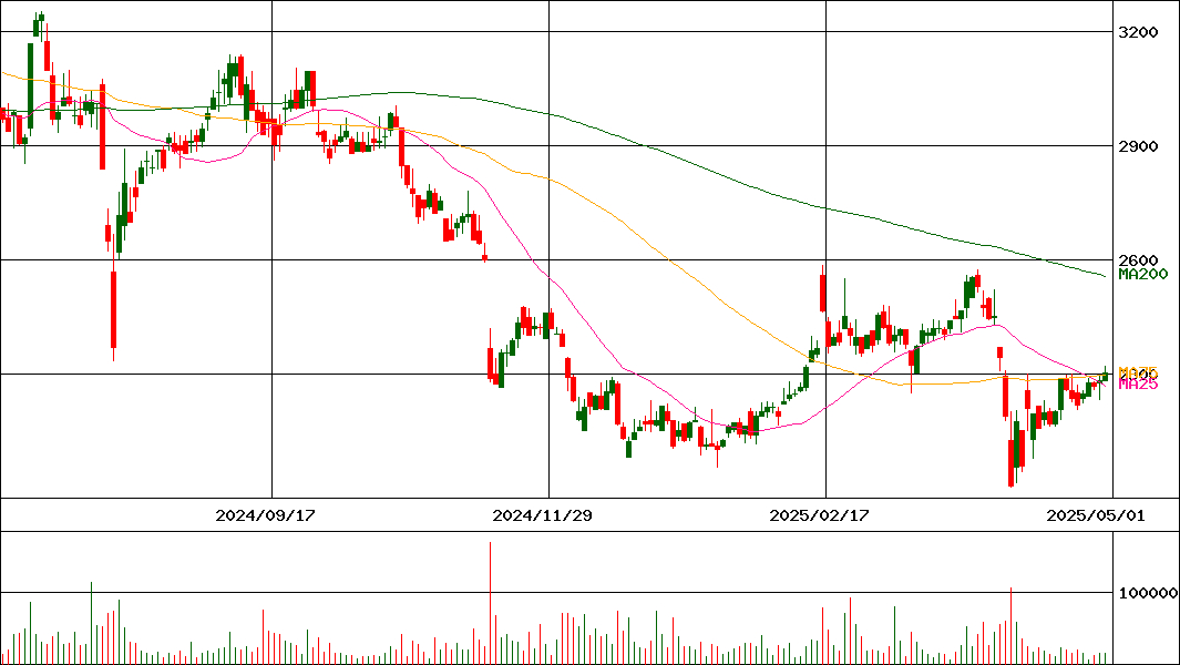 マークラインズ(証券コード:3901)の200日チャート