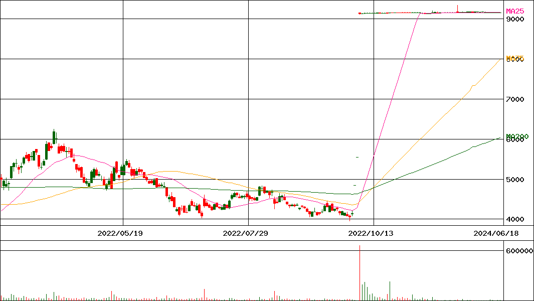 ＡＬＢＥＲＴ(証券コード:3906)の200日チャート